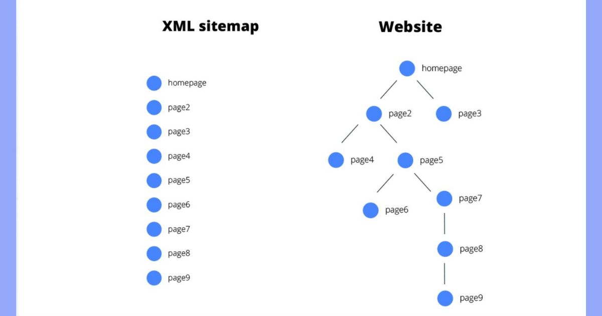 Tối ưu sitemap