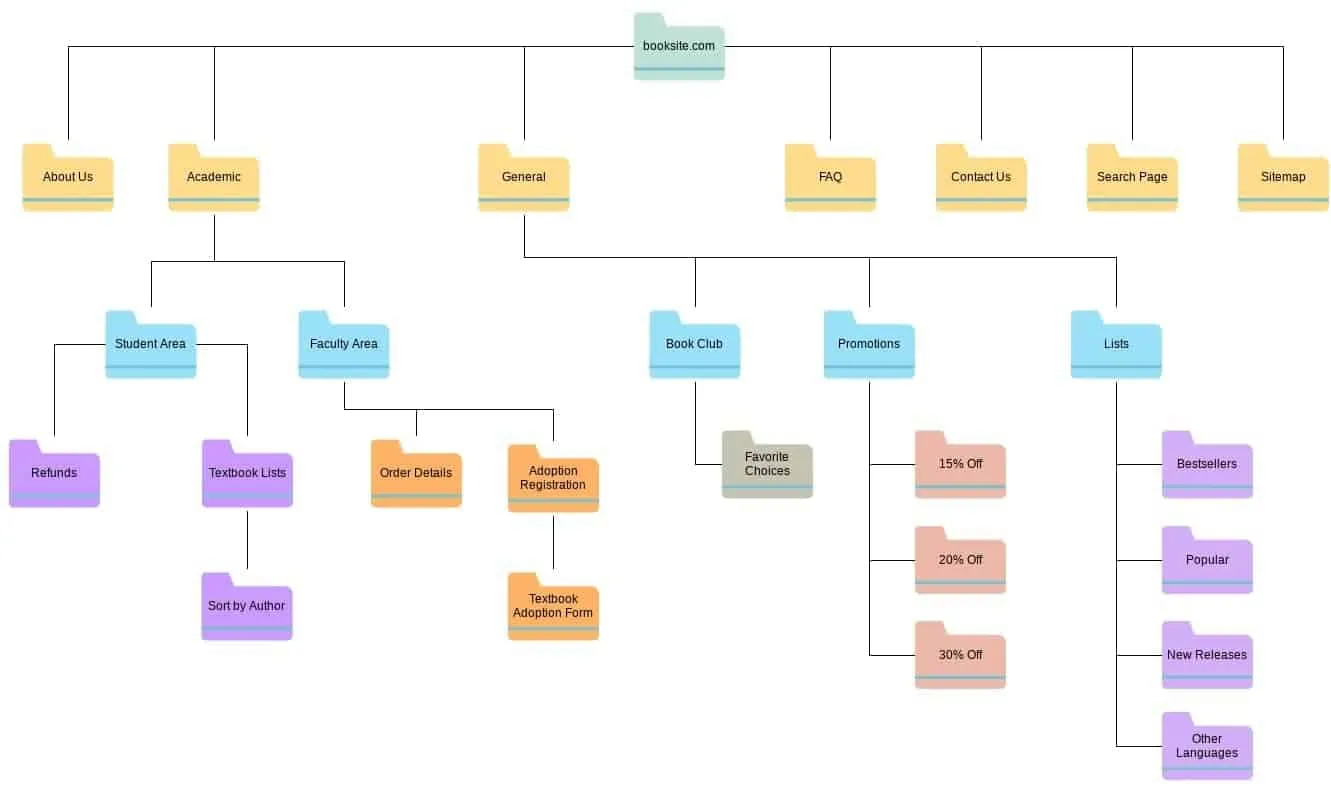 Ví dụ về sitemap