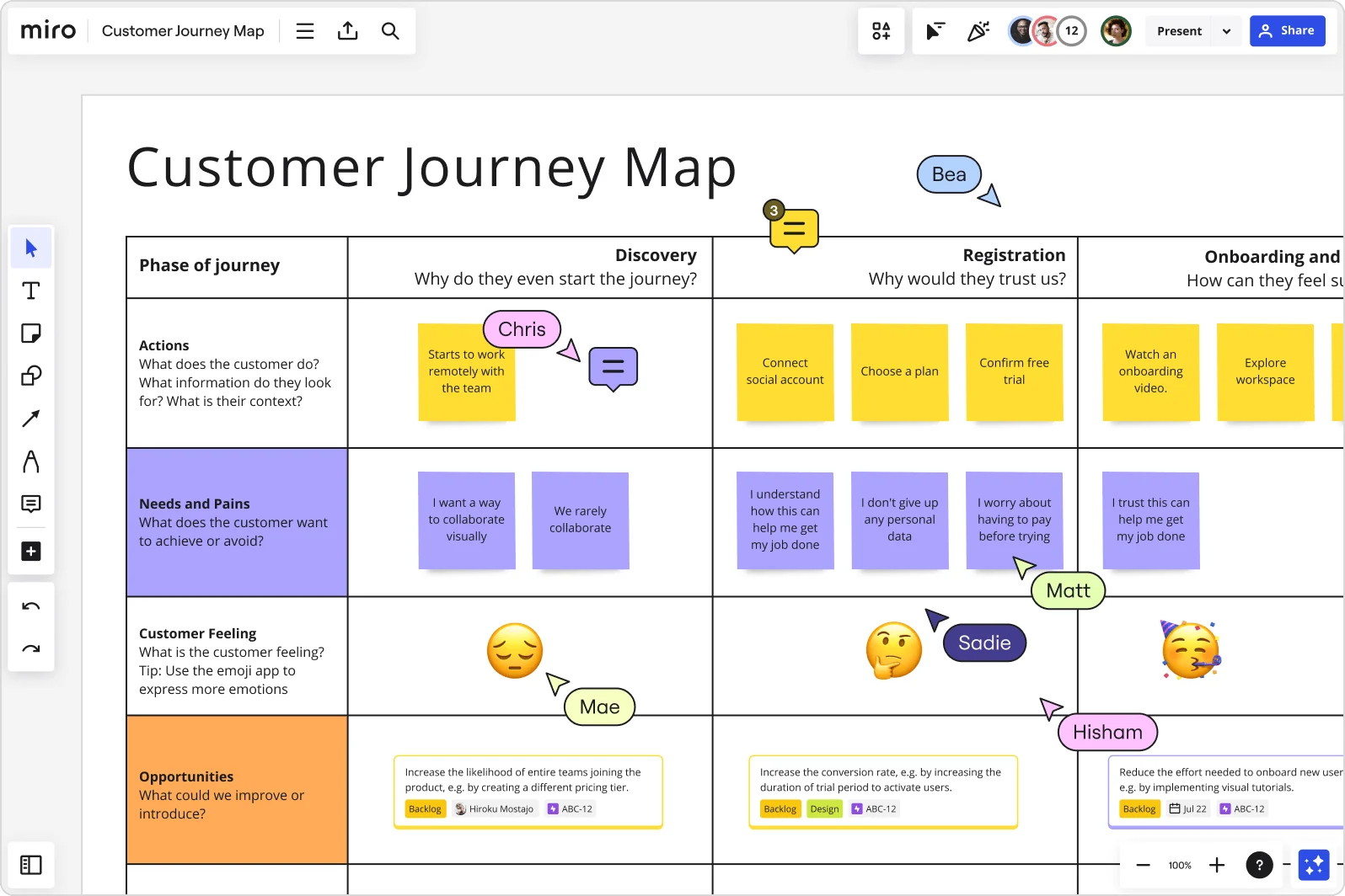 Xây dựng customer journey