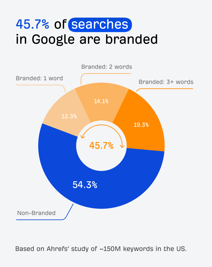 Gần 1/2 lượt tìm kiếm trên Google liên quan đến thương hiệu